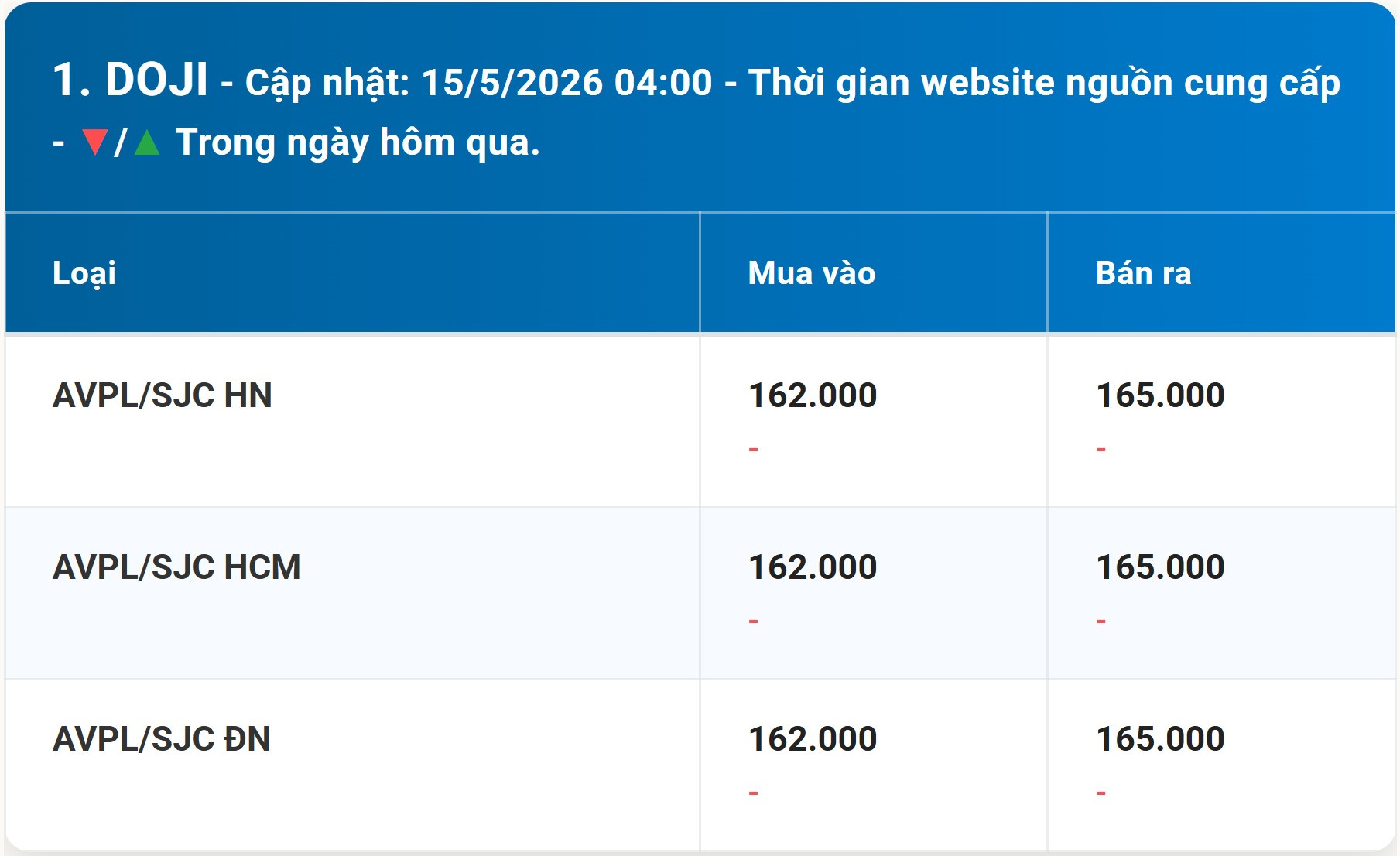 Bảng giá vàng DOJI hôm nay 15 5 2026 sớm nhất
