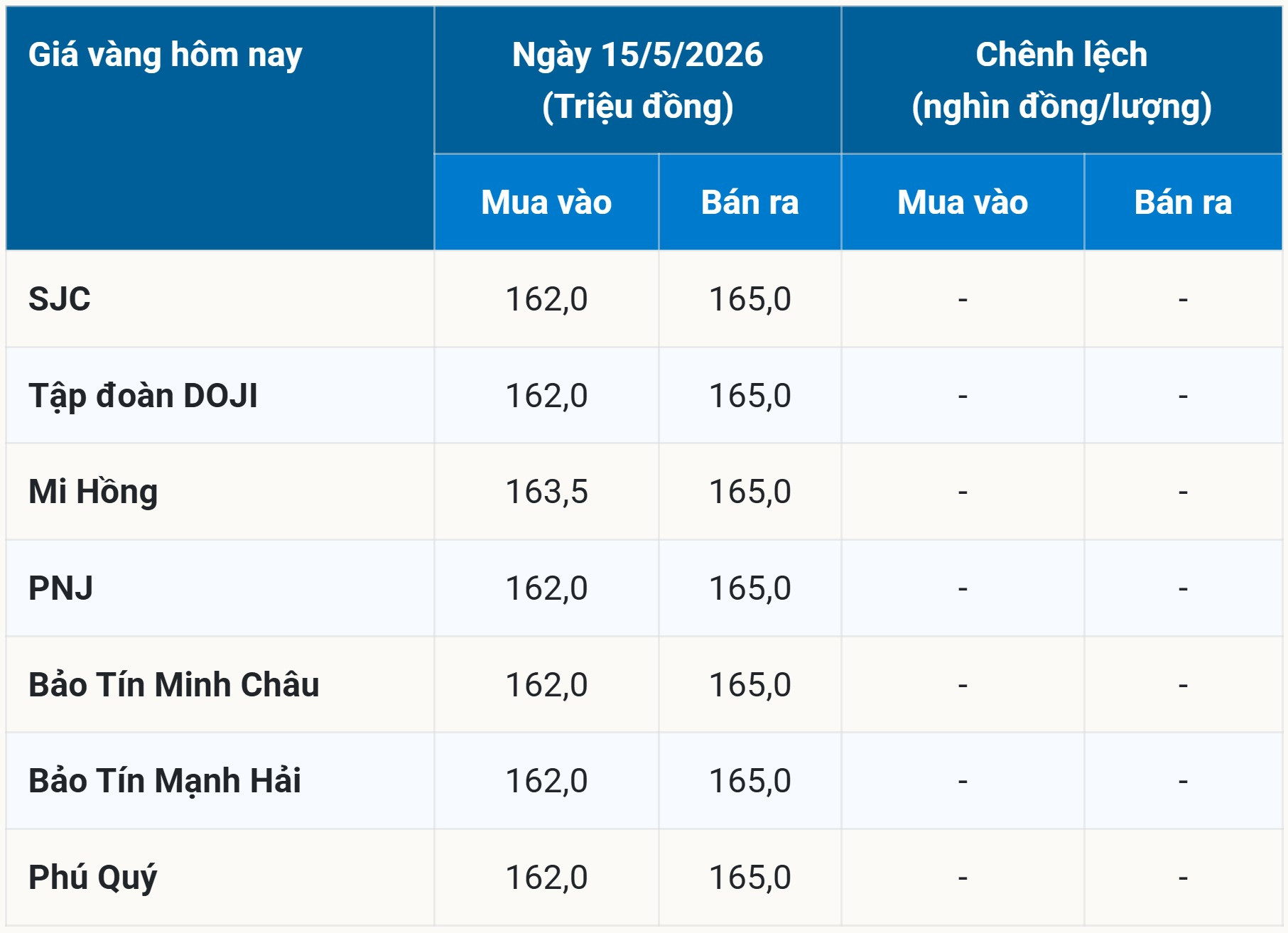 Bảng giá vàng hôm nay 15 5 2026 sớm nhất