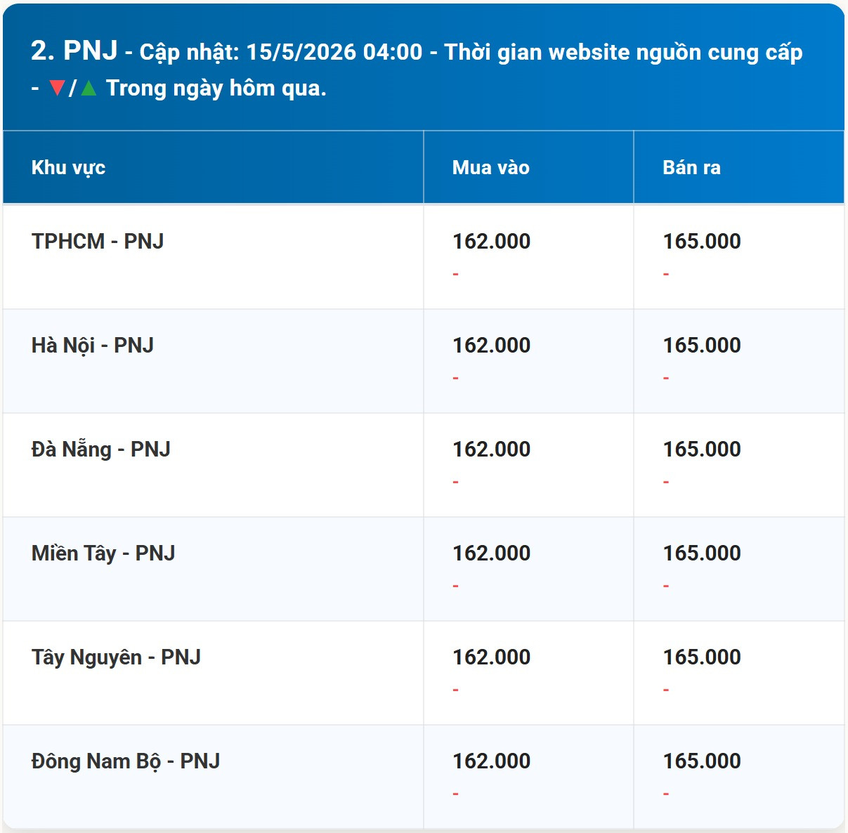 Bảng giá vàng PNJ hôm nay 15 5 2026 sớm nhất