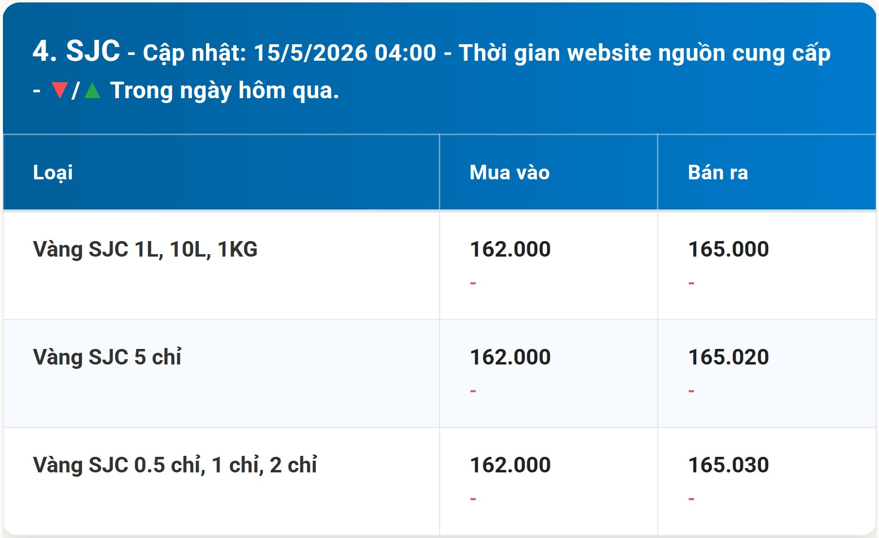 Bảng giá vàng SJC hôm nay 15 5 2026 sớm nhất