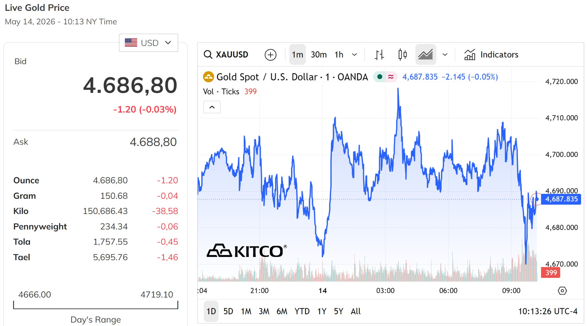 Giá vàng thế giới hôm nay 15 5 2026 đang kèo dài khoảng cách với mức 4.700 USD ounce