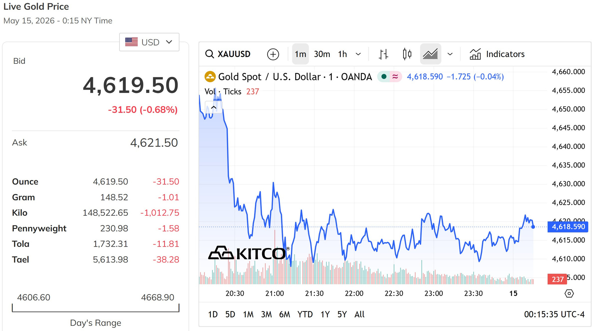 Giá vàng thế giới trưa nay 15 5 2026 đang giảm sát về mốc 4.600 USD ounce
