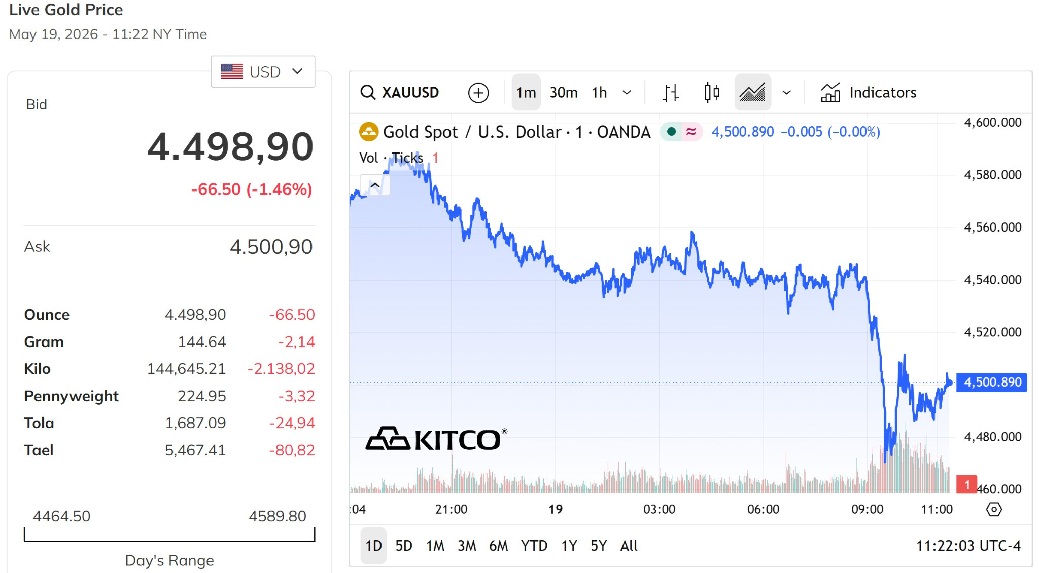 Biểu đồ giá vàng thế giới hôm nay đang lùi về mức 4.500 USD ounce