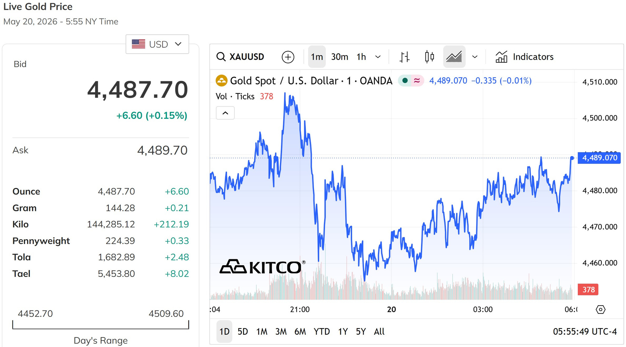 Giá vàng thế giới hôm nay 20 5 đang giao dịch gần mốc 4.500 USD ounce