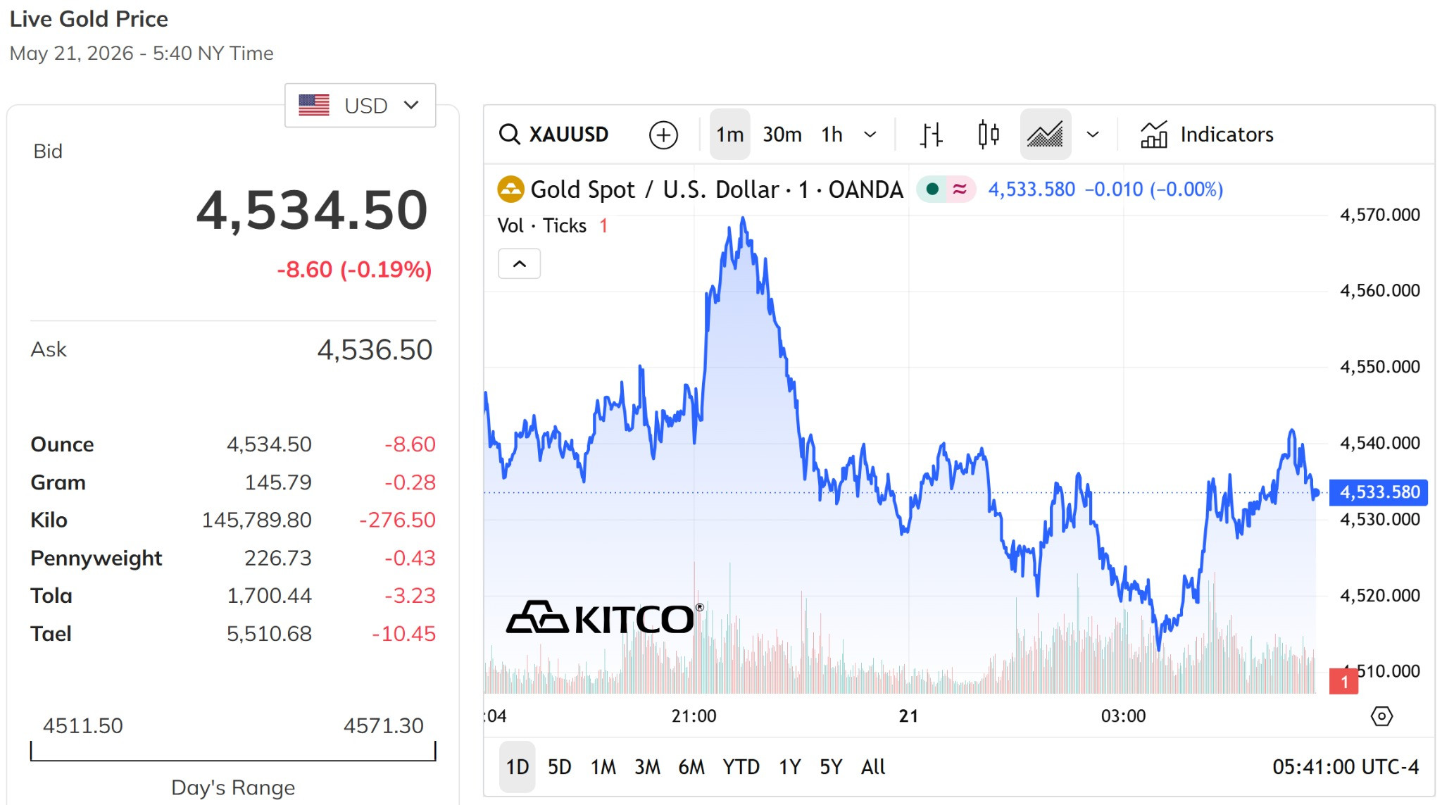 Biểu đồ giá vàng thế giới hôm nay ghi nhận tiếp tục giao dịch quanh 4.500 USD ounce