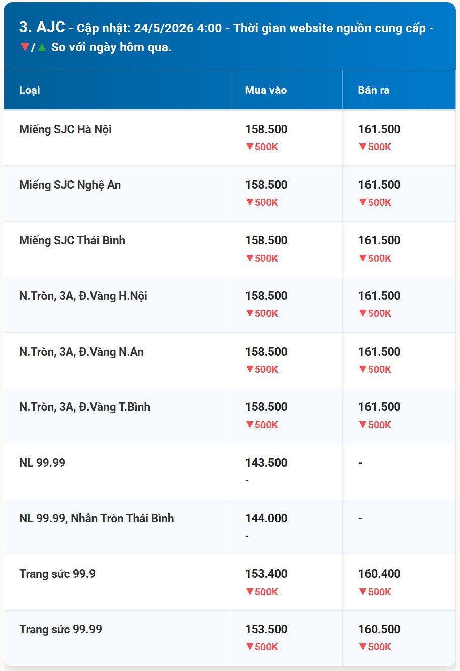Bảng giá vàng AJC hôm nay 24 5 2026 mới nhất