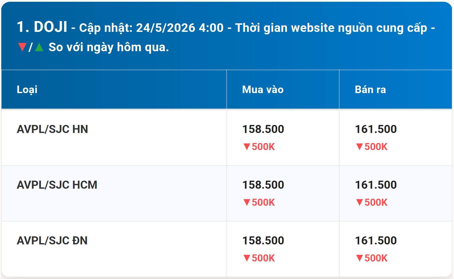 Bảng giá vàng DOJI hôm nay 24 5 2026 mới nhất