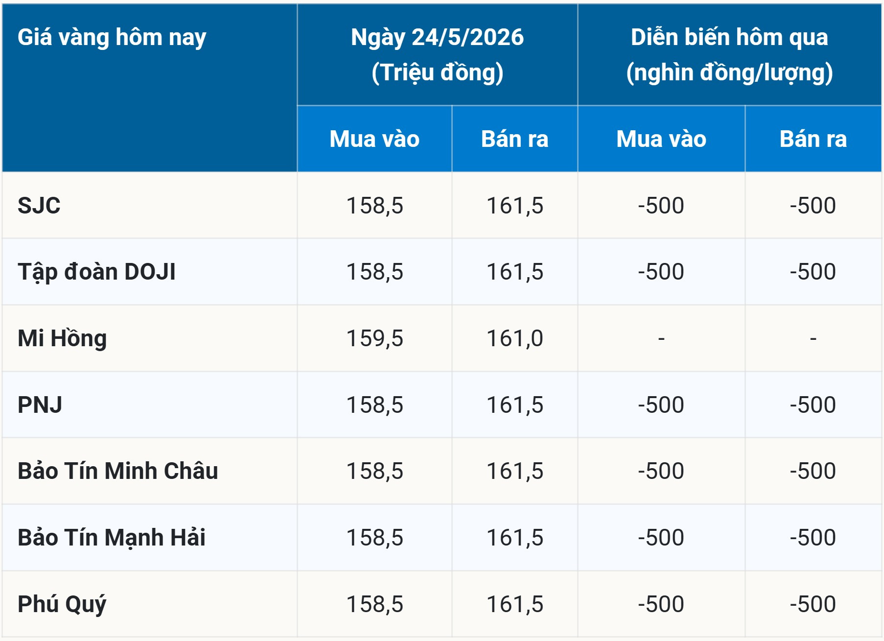 Bảng giá vàng hôm nay 24 5 2026 sớm nhất
