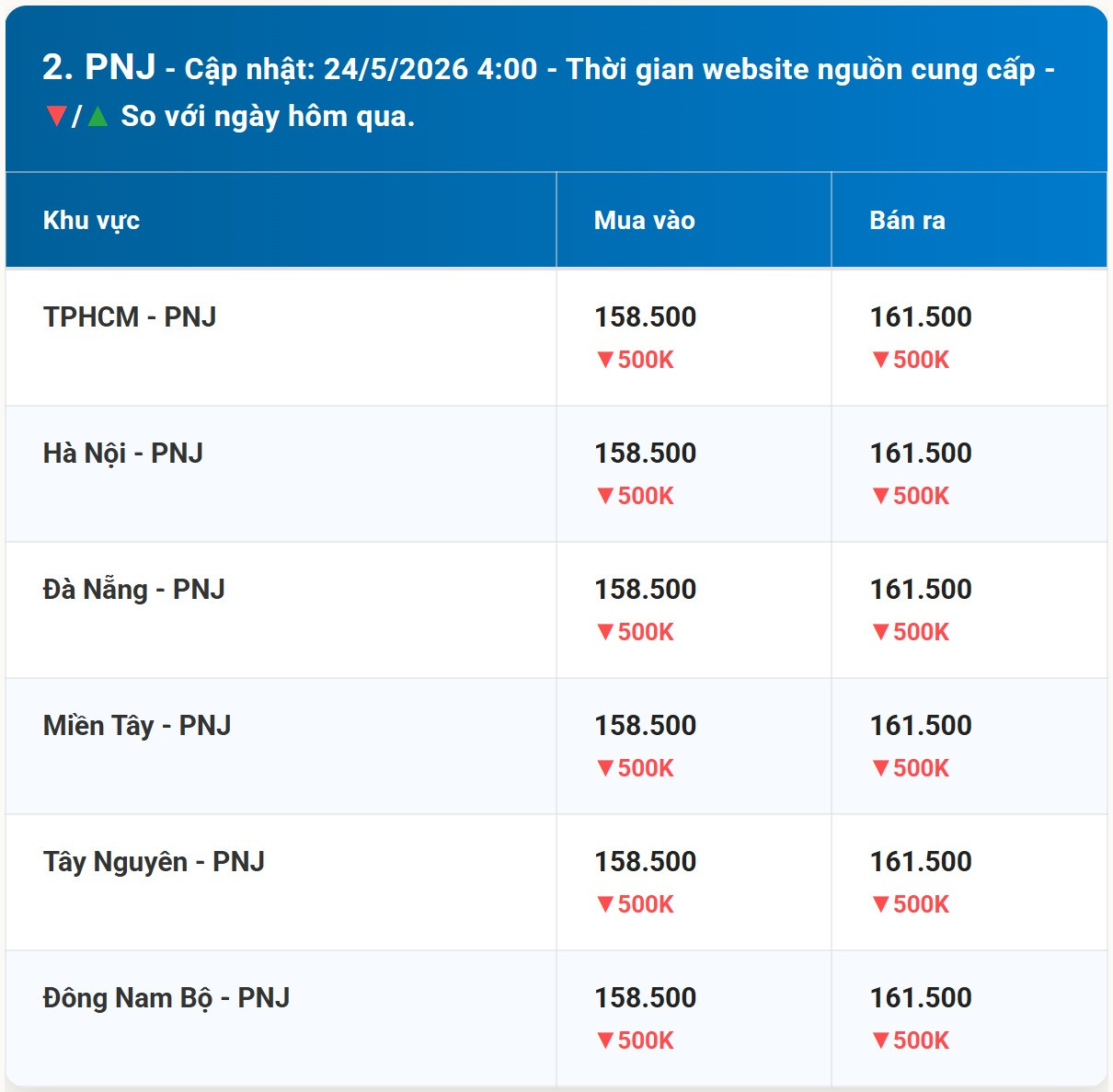 Bảng giá vàng PNJ hôm nay 24 5 2026 mới nhất