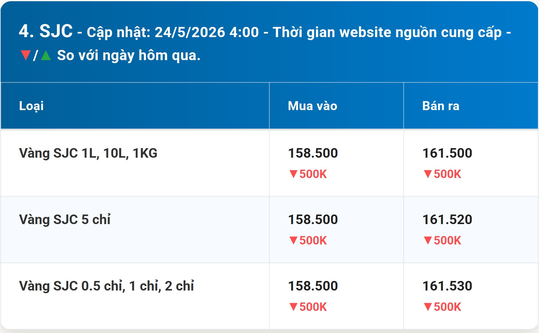 Bảng giá vàng SJC hôm nay 24 5 2026 mới nhất
