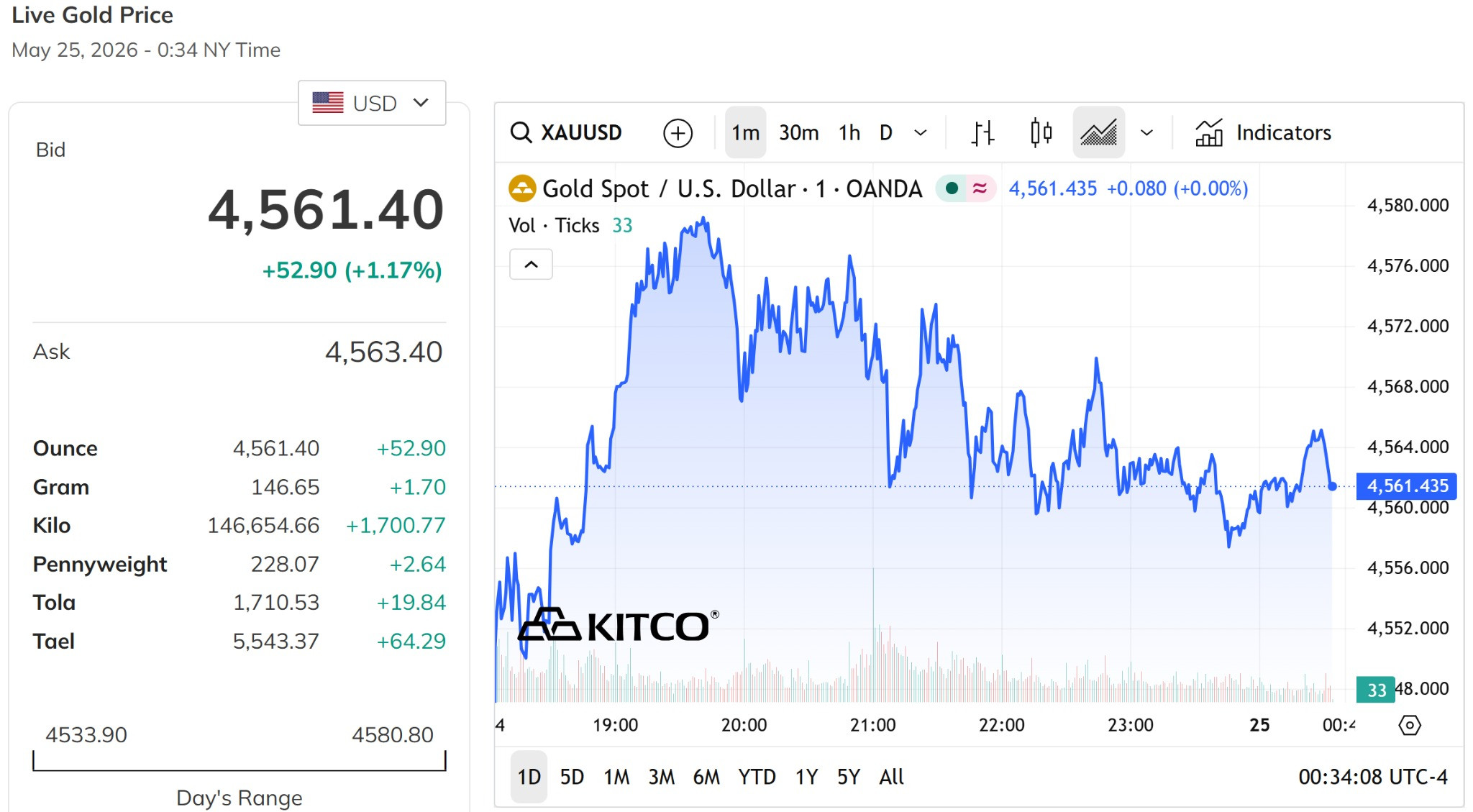 Giá vàng thế giới trưa nay tăng lại lên mức 4.560 USD ounce