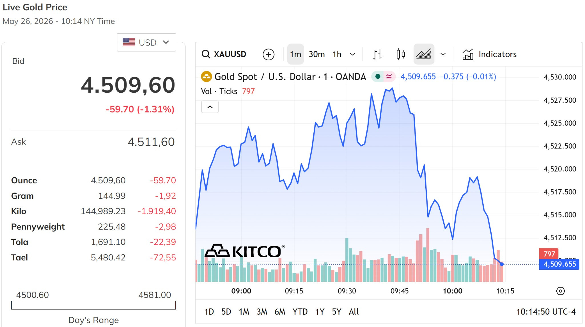 Giá vàng thế giới hôm nay 27 6 2026 giảm sát về mức 4.500 USD ounce
