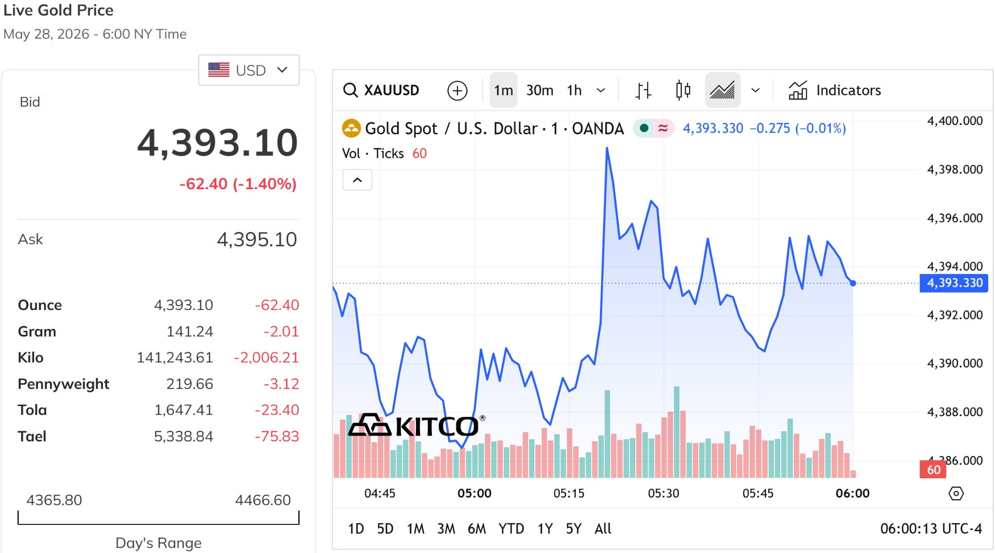 Giá vàng thế giới chiều nay 28 5 2026 đang giao dịch quanh mức 4.400 USD ounce