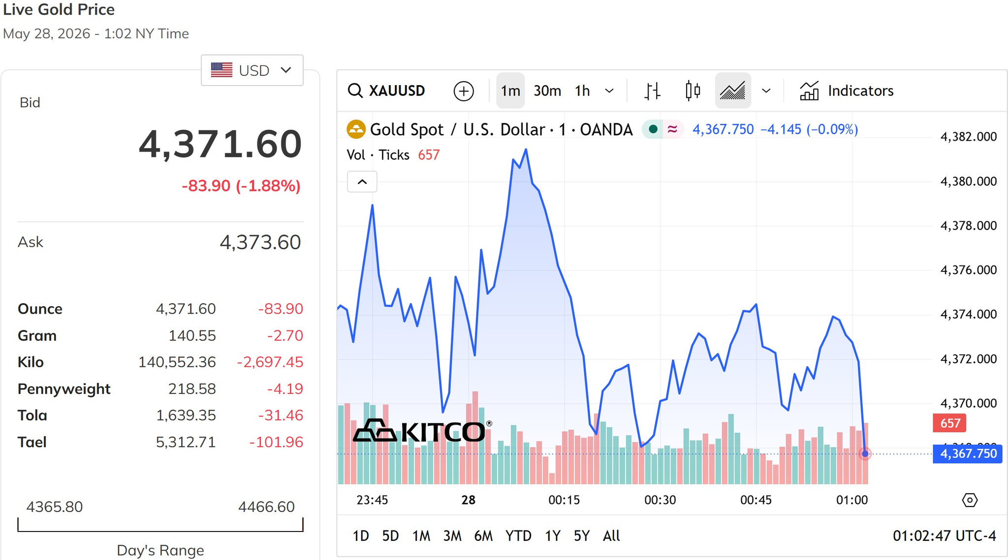 Giá vàng thế giới hôm nay 28 5 2026 rơi khỏi mức 4.400 USD ounce