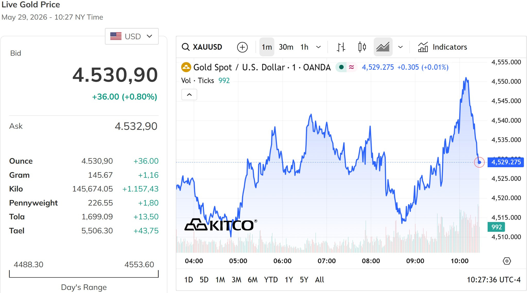 Giá vàng thế giới hôm nay 30/5/2026 tiếp tục duy trì đà tăng trên mốc 4.500 USD/ounce