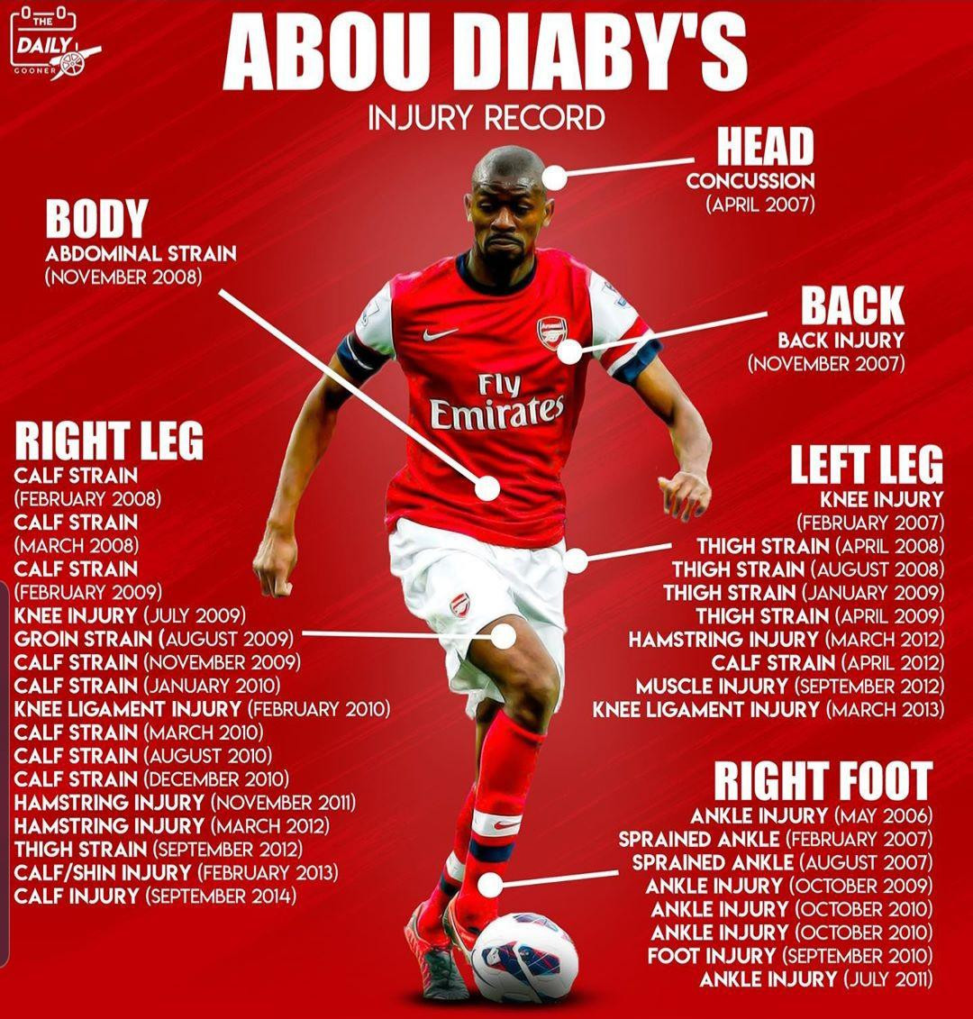 Thống kê chấn thương kỷ lục của Abou Diaby tại Arsenal