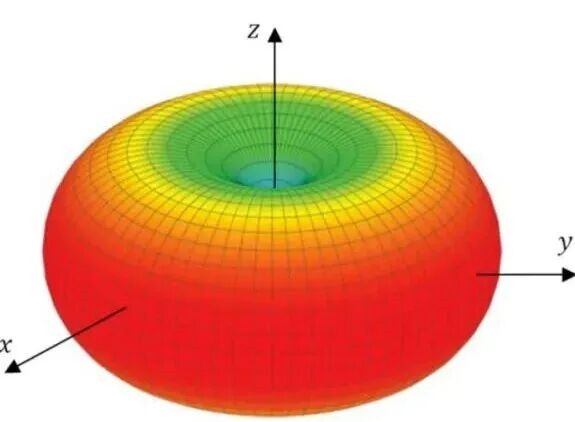 Wi-Fi signal propagation diagram from antenna