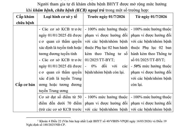 Những quy định liên quan đến BHYT có hiệu lực từ 01/7/2026- Ảnh 1.
