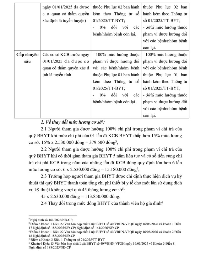 Những quy định liên quan đến BHYT có hiệu lực từ 01/7/2026- Ảnh 2.