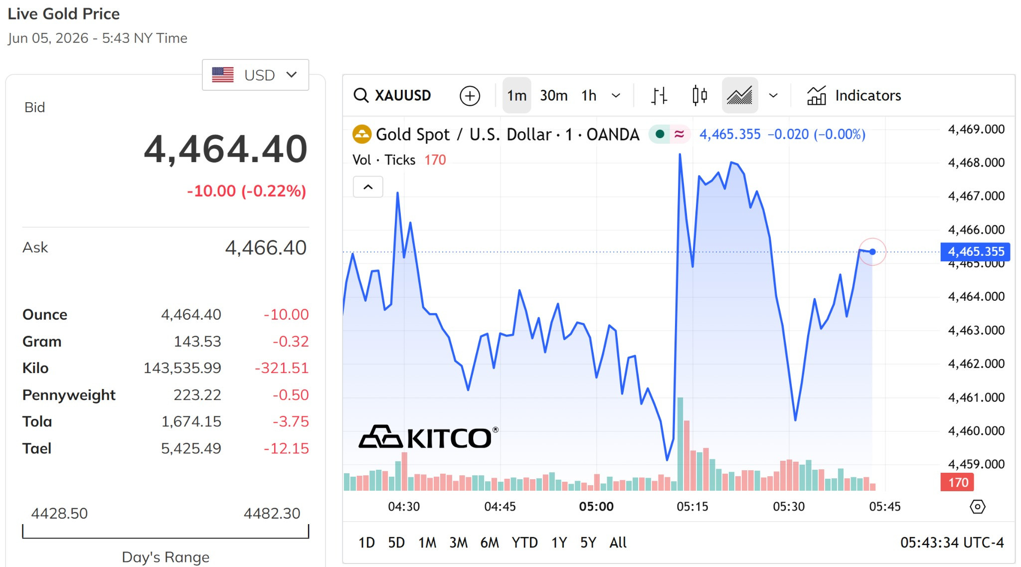 Giá vàng thế giới chiều nay 5 6 2026 giảm 0,2%, hiện ở quanh mức 4.460 USD ounce
