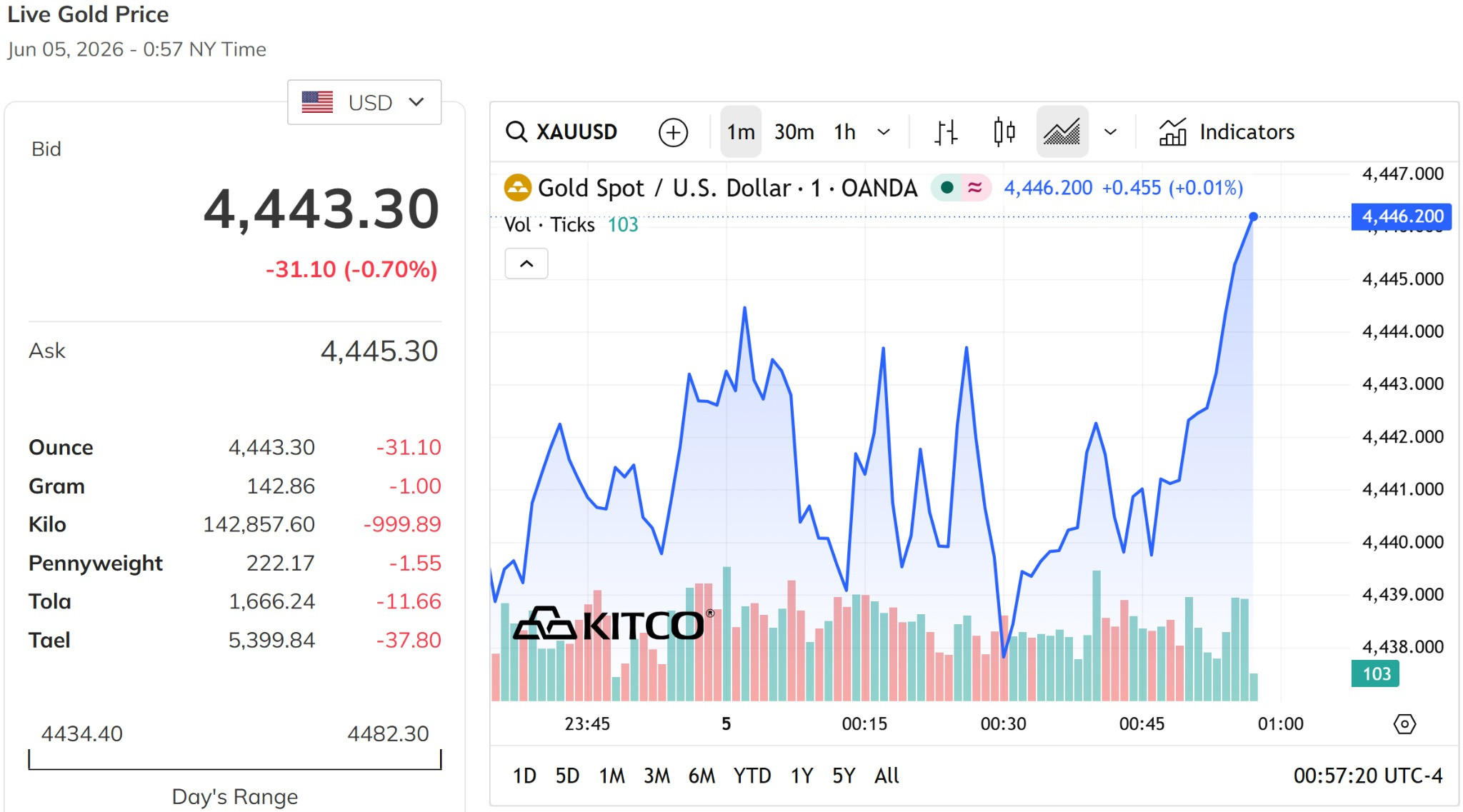 Giá vàng thế giới hôm nay 5 6 2026 giảm xuống 4.400 USD ounce