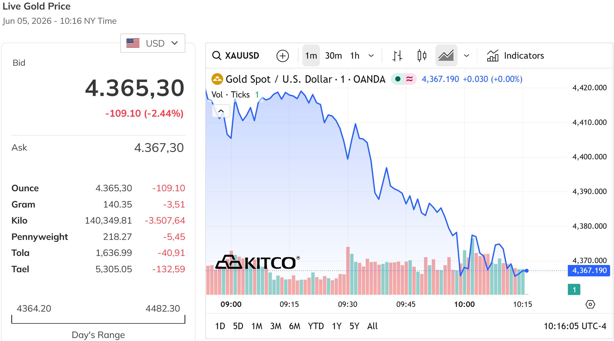 Giá vàng thế giới hôm nay 6 6 2026 giảm hơn 2%, mất mức 4.400 USD ounce