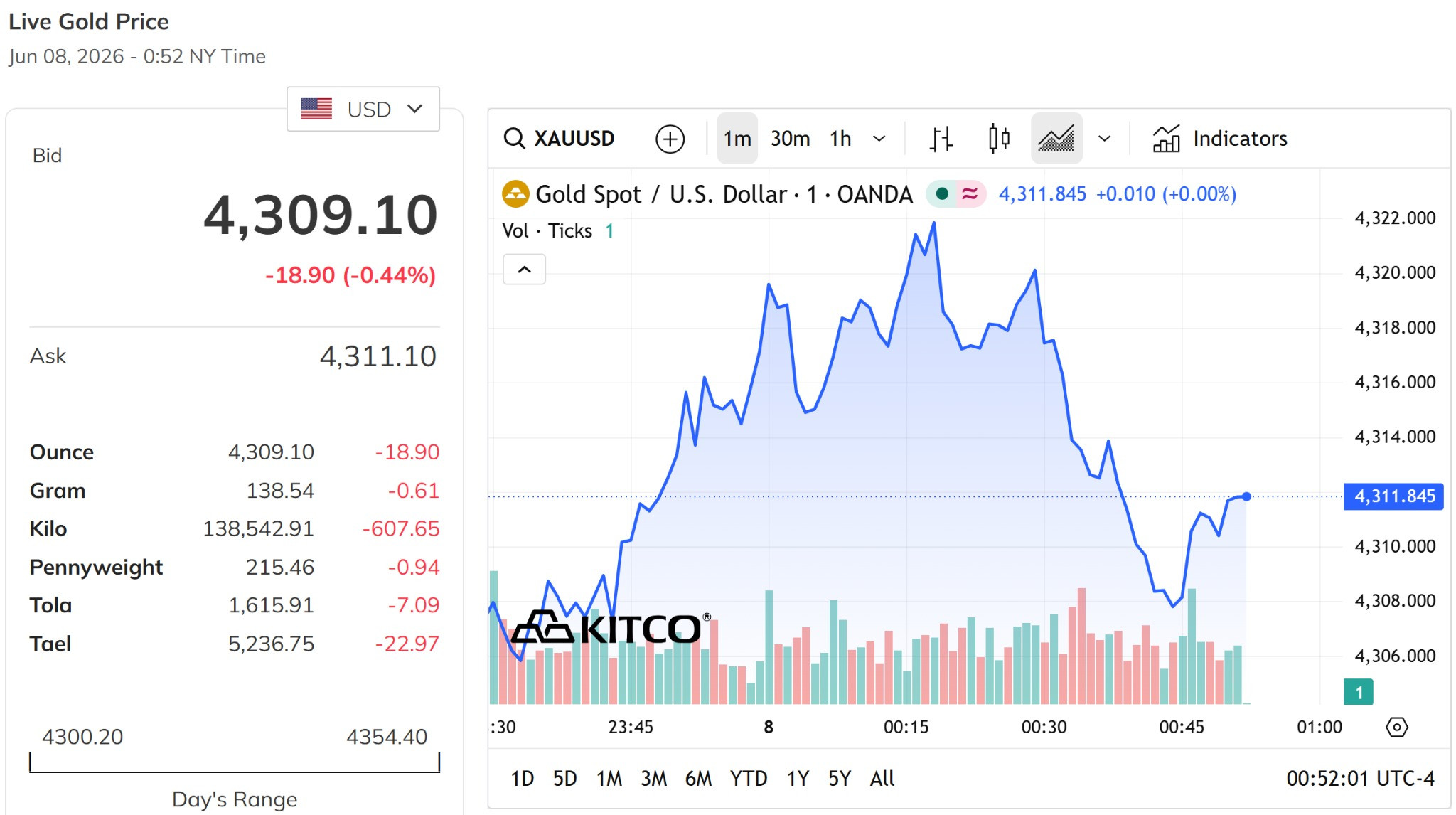 Giá vàng thế giới hôm nay 8 6 2026 giảm sát về mức 4.300 USD ounce