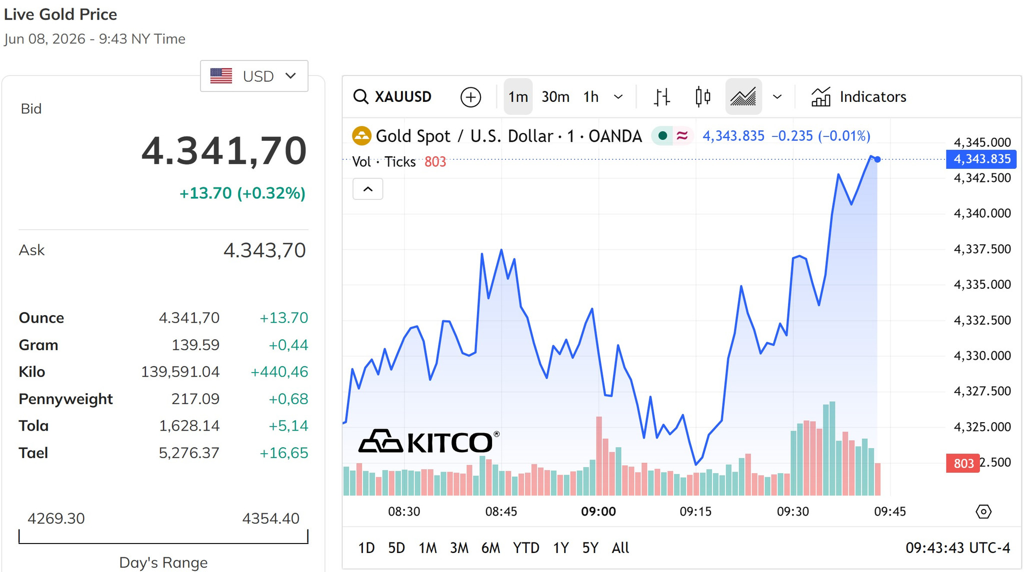 Giá vàng thế giới hôm nay 9 6 2026 đã lấy lại mức 4.300 USD ounce