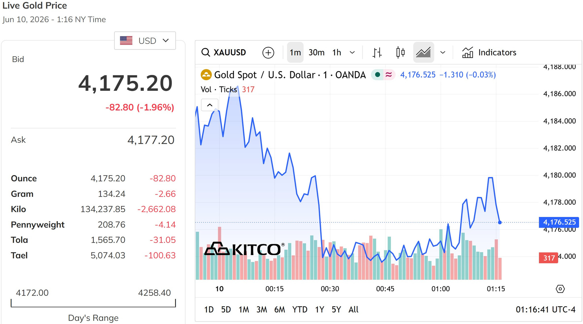 Giá vàng thế giới hôm nay 10 6 2026 mất mức 4.200 USD ounce, giảm gần 2%