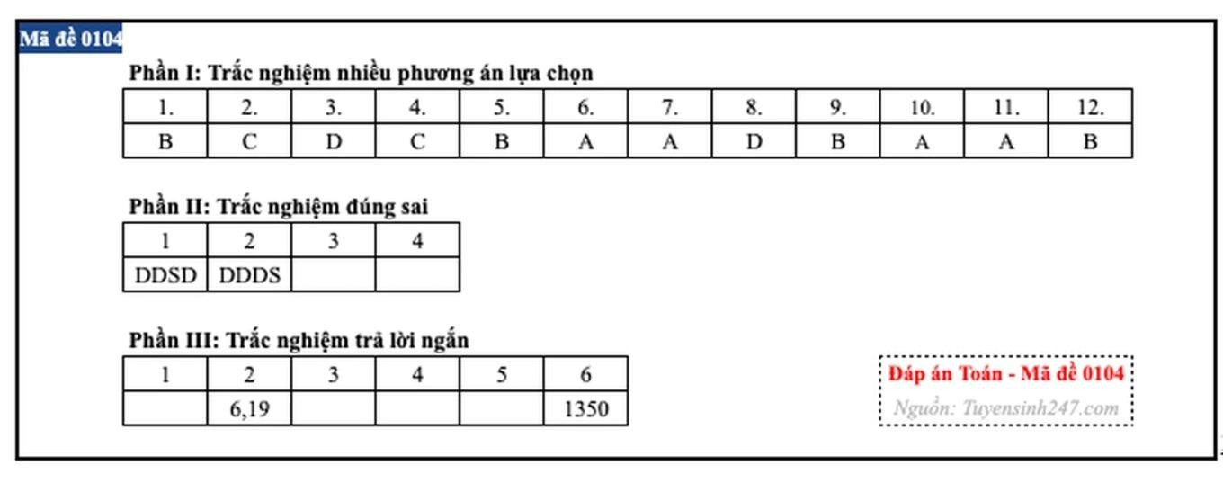 dap-an-mon-toan-thi-tot-nghiep-thpt-2026-4-5-6(1).jpeg
