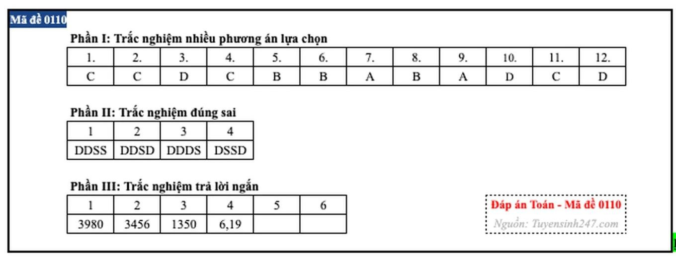 dap-an-mon-toan-thi-tot-nghiep-thpt-2026-8-9-10(3).jpeg