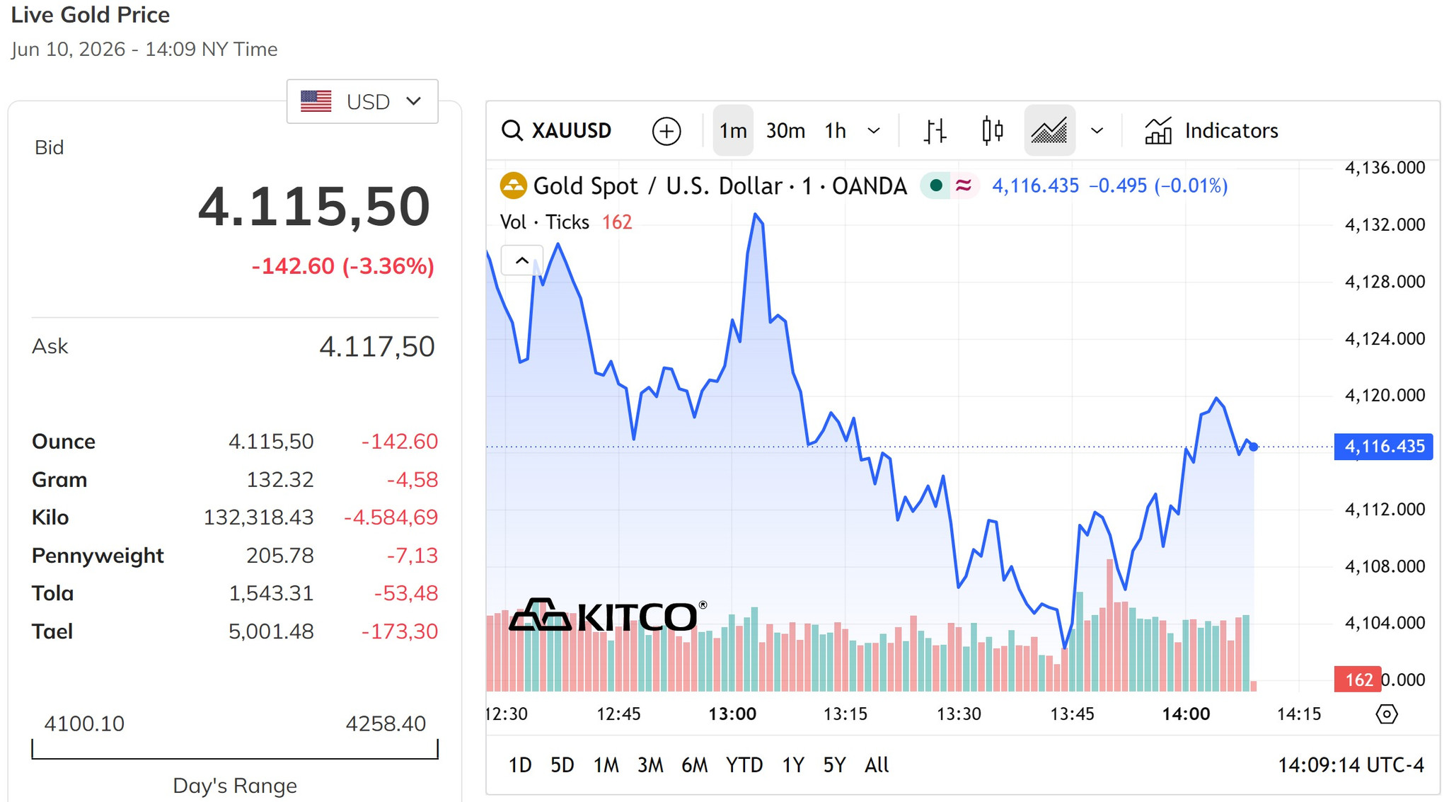 Giá vàng thế giới hôm nay 11 6 2026 giảm sát mức 4.100 USD ounce, mất hơn 3%