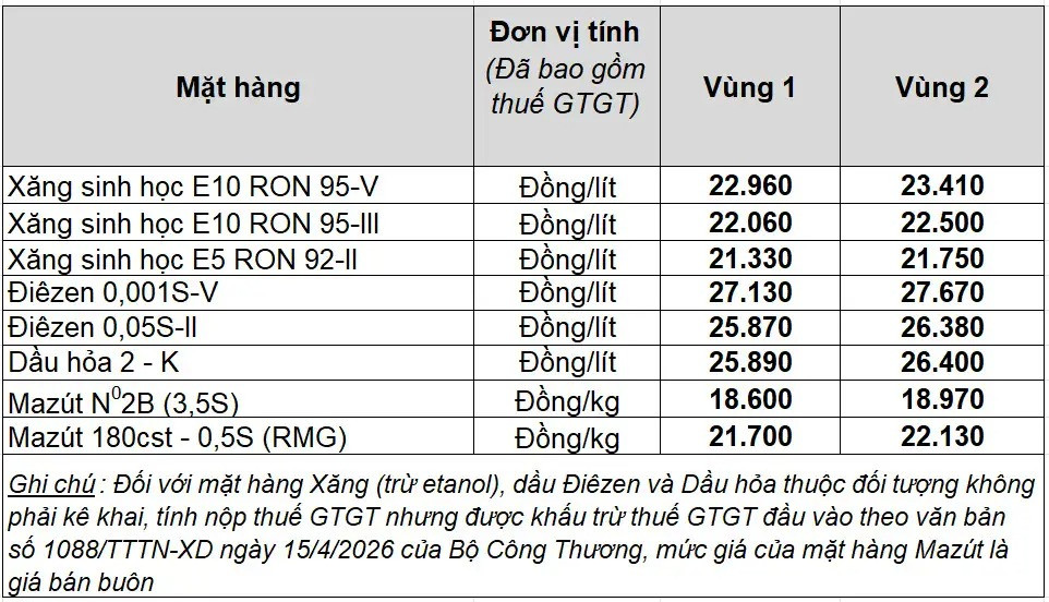 Cập nhật giá xăng dầu hôm nay Petrolimex