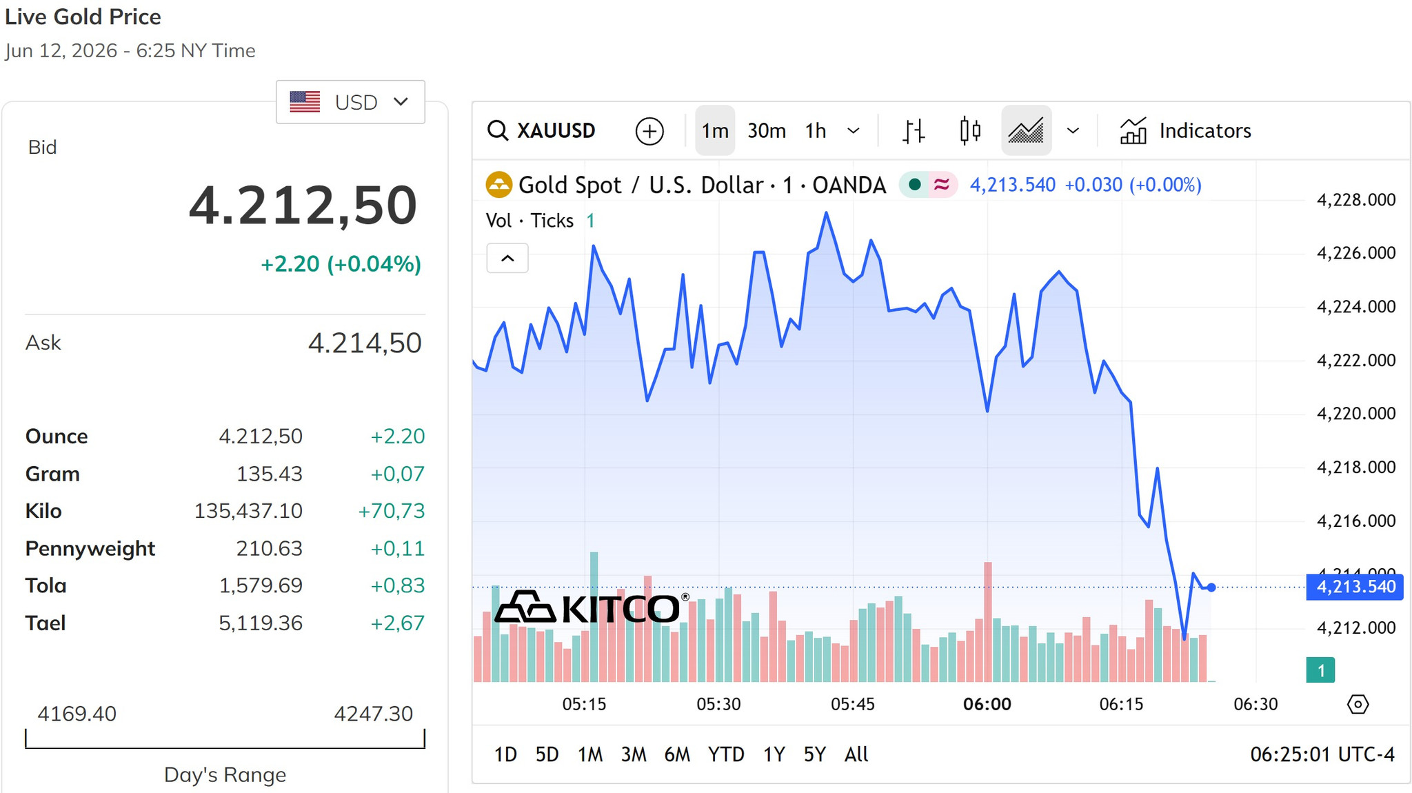 Giá vàng thế giới chiều nay 12 6 2026 duy trì trên mức 4.200 USD ounce, tăng 0,04%
