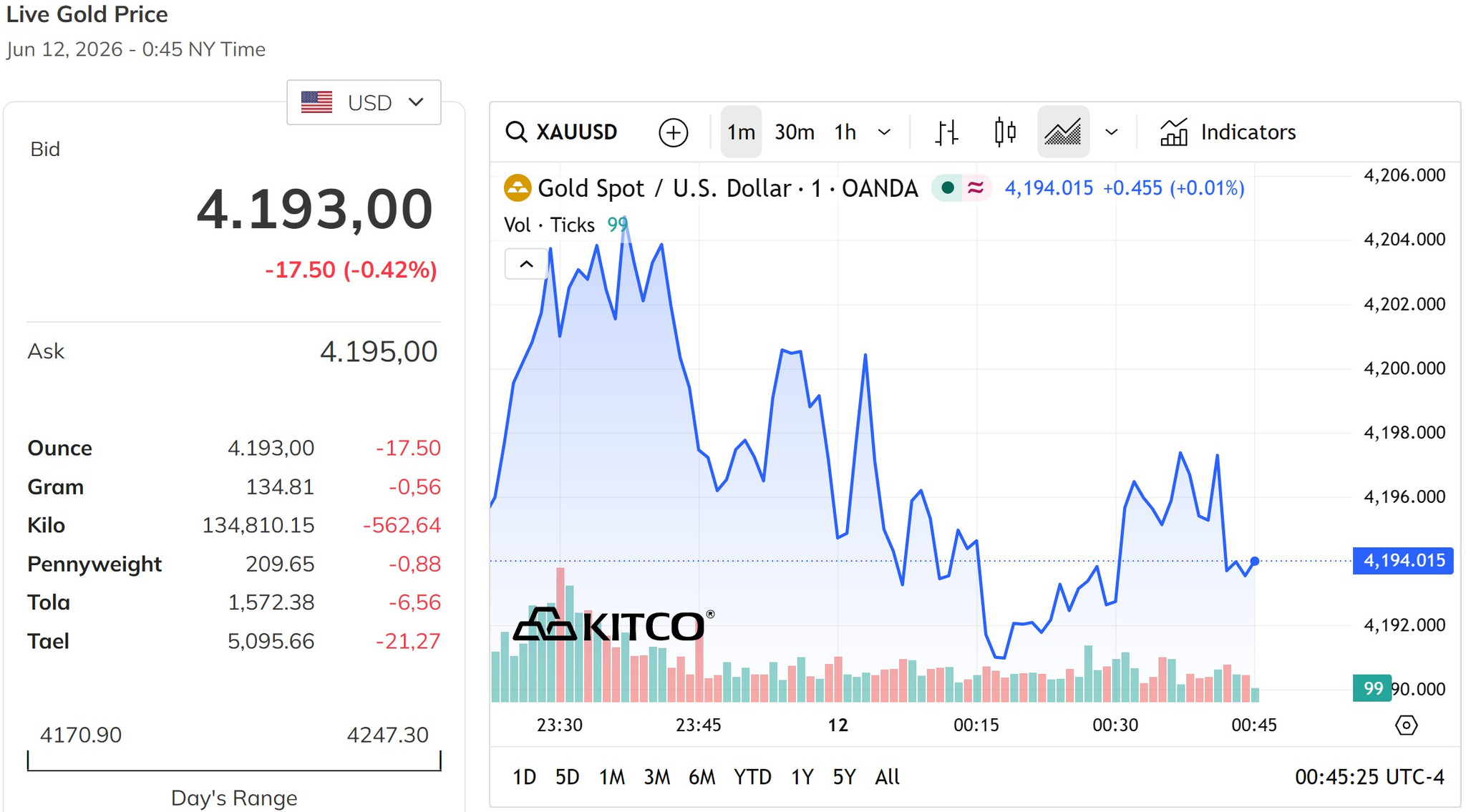 Giá vàng thế giới trưa hôm nay 12 6 2026 nằm quanh mức 4.200 USD ounce, đang giảm 0,42%