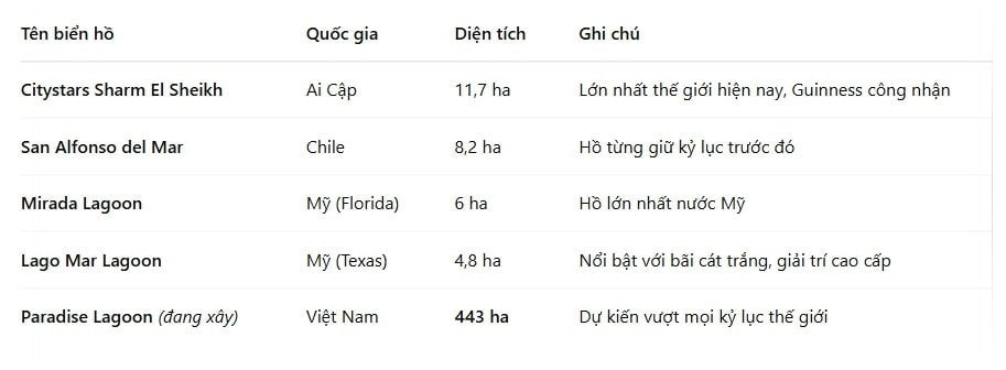 Công trình biển hồ Paradise Lagoon dự kiến đạt quy mô hàng đầu thế giới