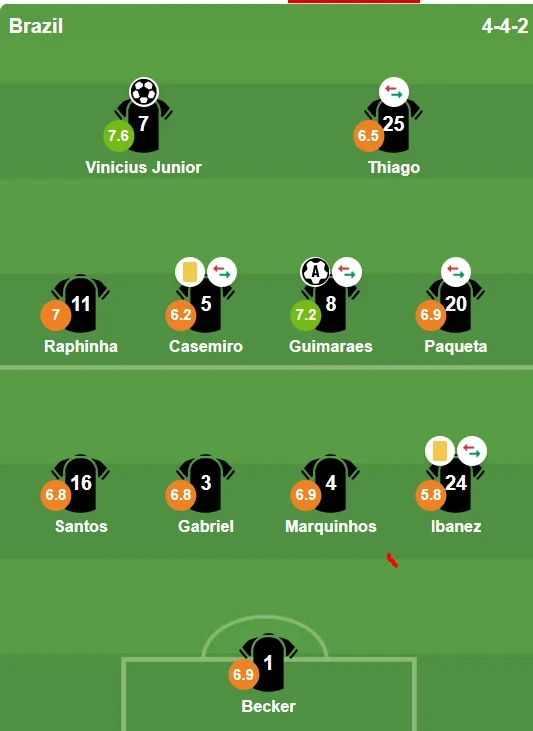 Bảng điểm chi tiết các cầu thủ Brazil trong trận hòa 1-1 trước Morocco.