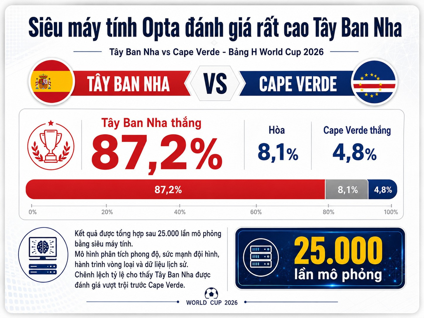 Siêu máy tính Opta đánh giá rất cao Tây Ban Nha
