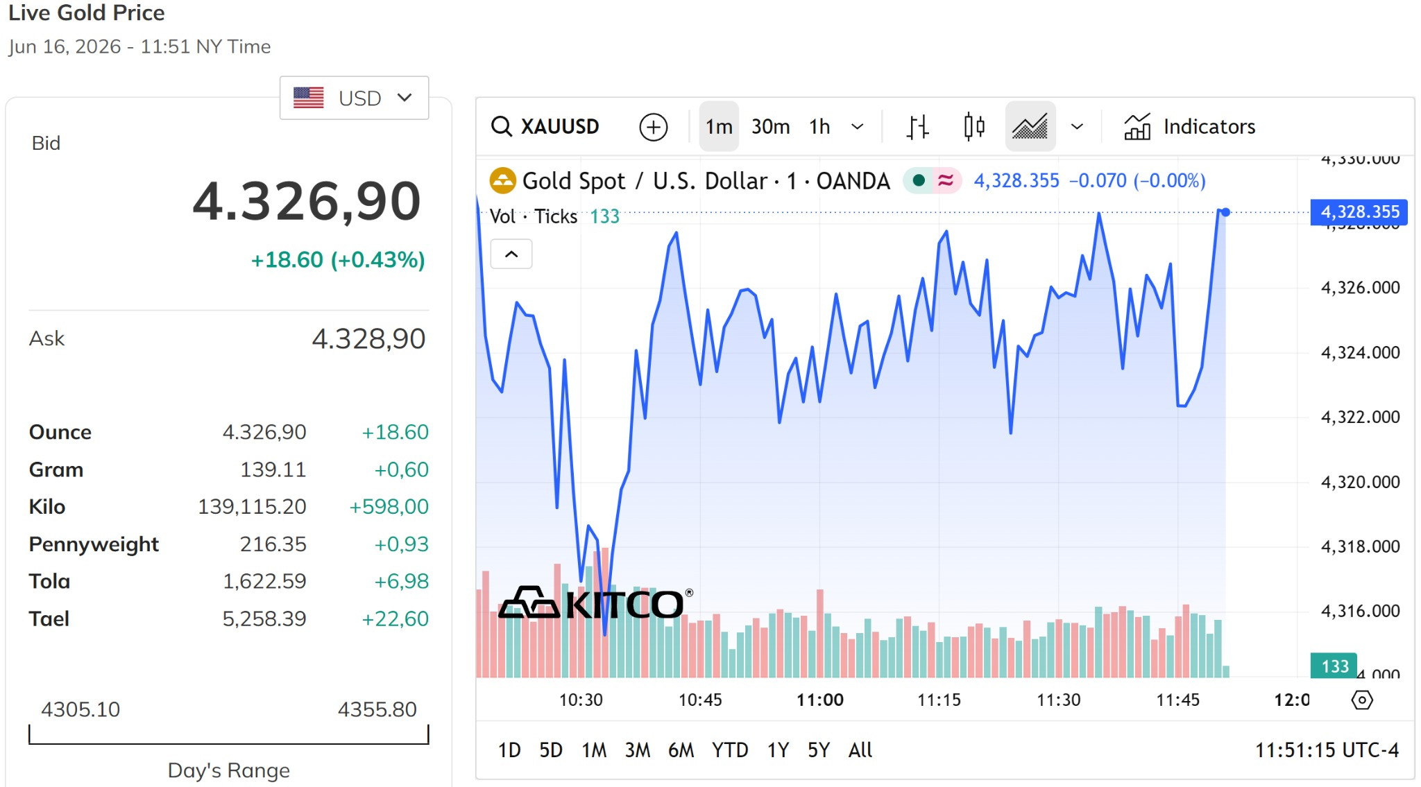 Giá vàng thế giới hôm nay 17 6 2026 lao vọt lên gần 0,5%, duy trì đà tăng trên mức 4.300 USD ounce