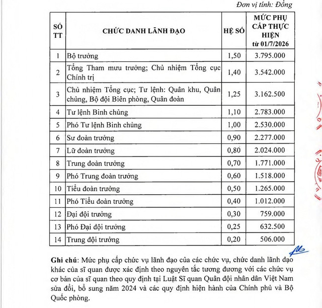 Bảng phụ cấp chức vụ lãnh đạo, phụ cấp quân hàm hạ sĩ quan, binh sĩ trong Quân đội theo mức lương cơ sở mới- Ảnh 3.