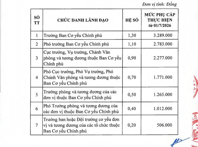 Bảng phụ cấp chức vụ lãnh đạo, phụ cấp quân hàm hạ sĩ quan, binh sĩ trong Quân đội theo mức lương cơ sở mới- Ảnh 4.