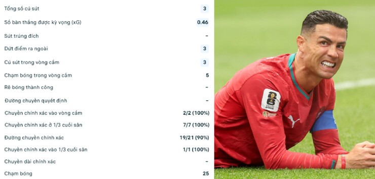 Thống kê đáng thất vọng của Ronaldo ở trận Bồ Đào Nha - CHDC Congo