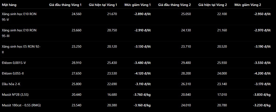 Giá xăng dầu hôm nay 21 6 2026 tại Petrolimex