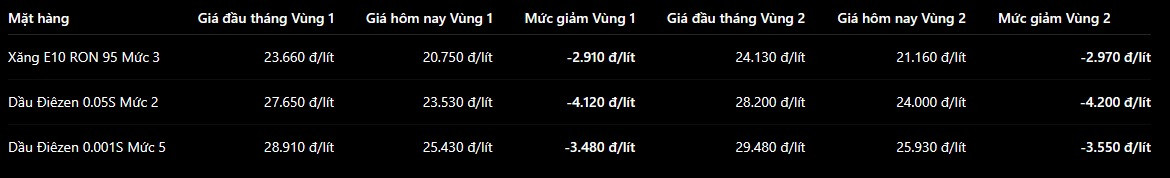 Giá xăng dầu hôm nay 21 6 2026 tại Thalexim