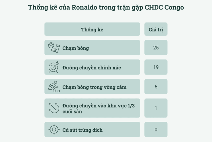 Ronaldo gần như không tạo ra được ảnh hưởng đáng kể nào trong trận đấu với CHDC Congo