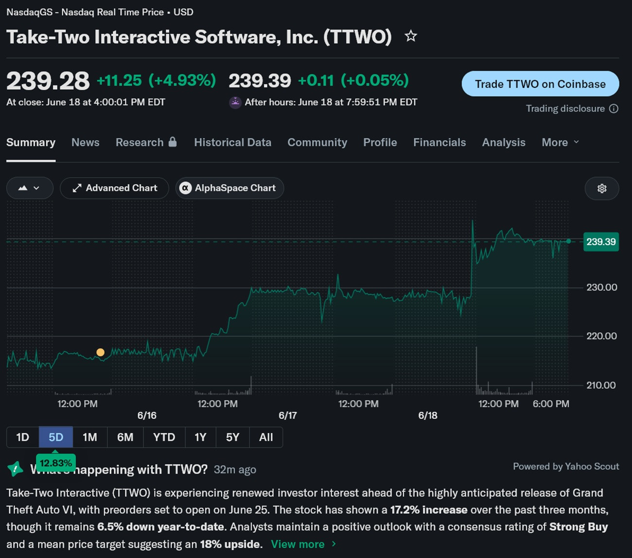 Biểu đồ giá cổ phiếu Take-Two Interactive trên Yahoo Finance