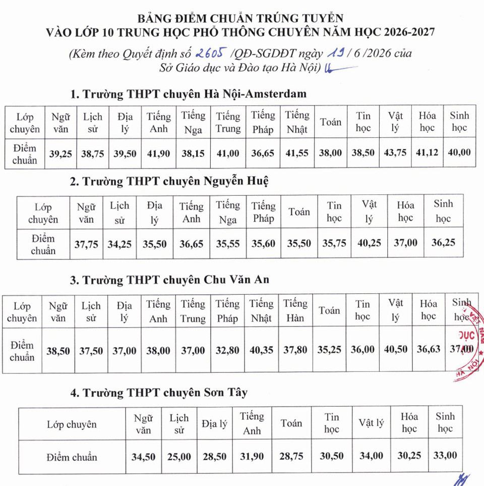 TRA CỨU ĐIỂM THI, ĐIỂM CHUẨN VÀO LỚP 10 CỦA HÀ NỘI năm học 2026-2027- Ảnh 7.