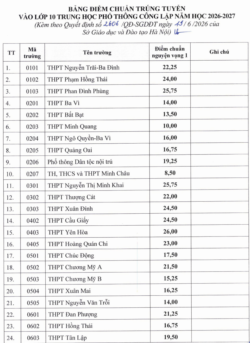TRA CỨU ĐIỂM THI, ĐIỂM CHUẨN VÀO LỚP 10 CỦA HÀ NỘI năm học 2026-2027- Ảnh 2.