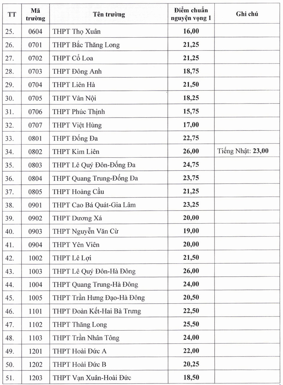 TRA CỨU ĐIỂM THI, ĐIỂM CHUẨN VÀO LỚP 10 CỦA HÀ NỘI năm học 2026-2027- Ảnh 3.