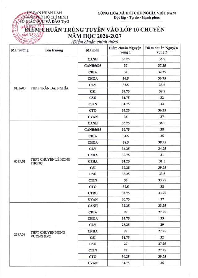 TRA CỨU ĐIỂM THI, ĐIỂM CHUẨN TUYỂN SINH LỚP 10 TPHCM năm học 2026-2027- Ảnh 2.